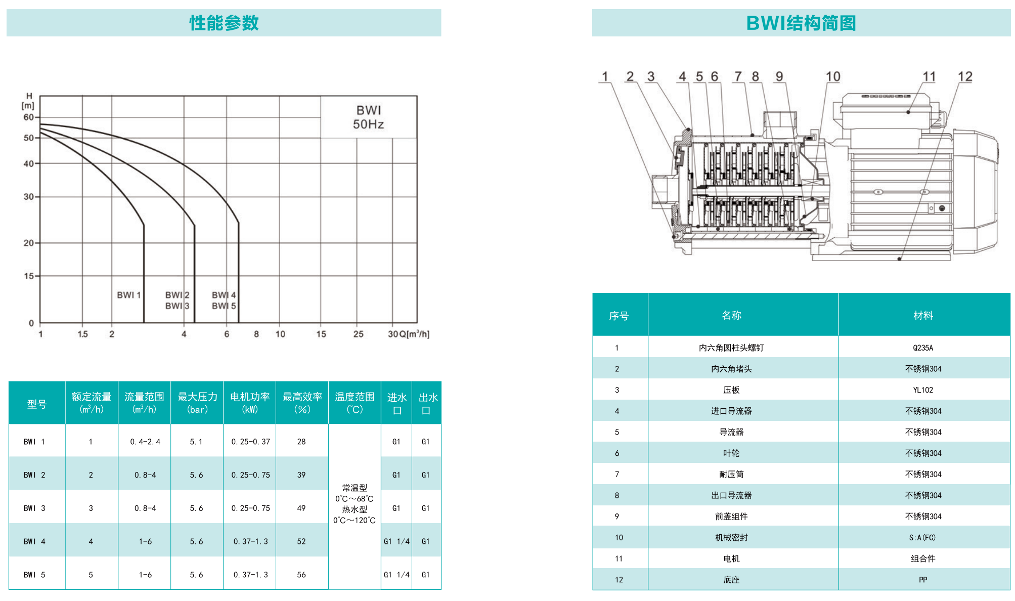 BWI系列新型轻型不锈钢卧式多级离心泵1